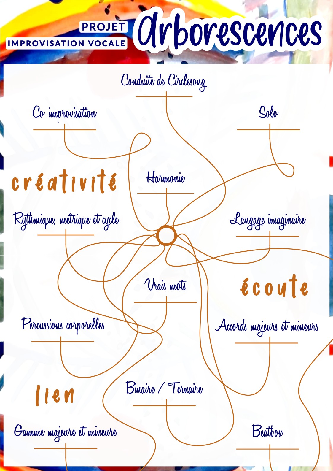 visuel de présentation du programme d'Arborescences